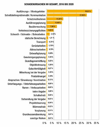 Schadenursachen HV gesamt, 2016 bis 2020