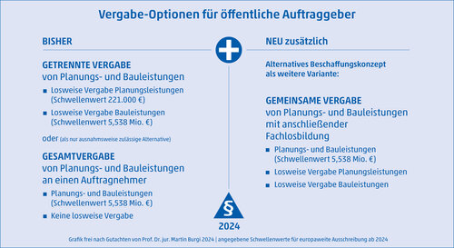 Vergabe-Optionen-fuer-Auftraggeber-nach-Burgi_Grafik_16-9.jpg