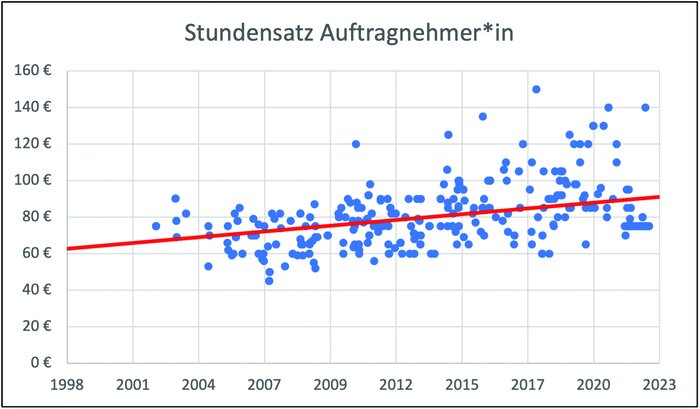 Diagramm: Stundensatz Auftragnehmer*in