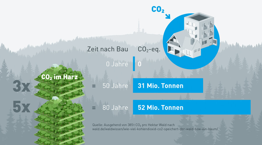 Grafik zur Recarbonisierung Gebäude
