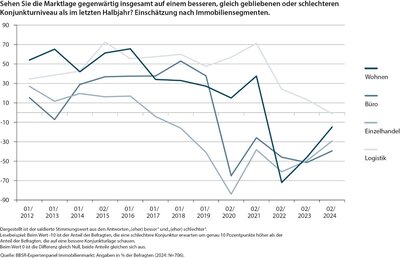 250206_BBSR_konjunkturstimmung-grafik-2025.jpg