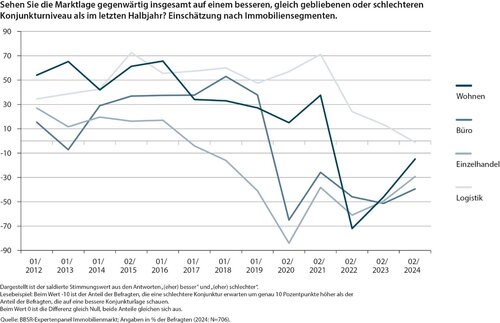 250206_BBSR_konjunkturstimmung-grafik-2025.jpg