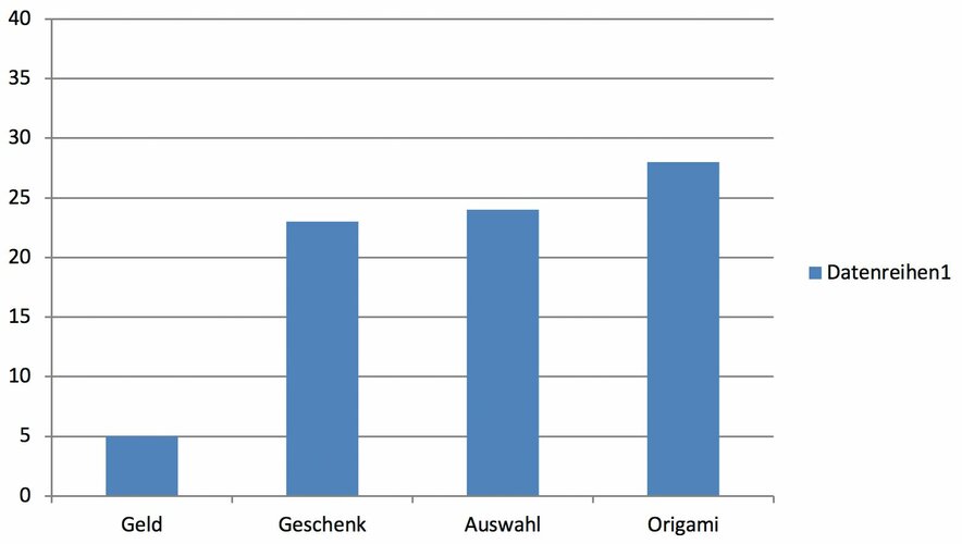 Welche Auswirkungen haben unterschiedliche Zuwendungen auf die Mitarbeiterbindung?