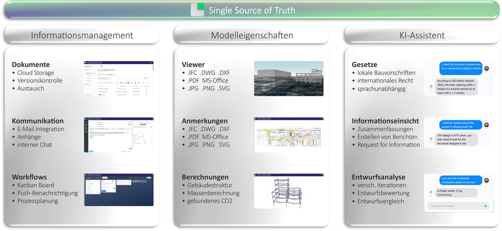 Grafik veranschaulicht Single-Source of Truth schematisch: einheitliche Datenquelle im Informationsmanagement, bei Modelleigenschaften und KI-Assistenz