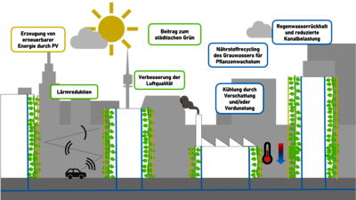 Bauhaus-Universität testet Fassadenbegrünung mit Solarmodulen