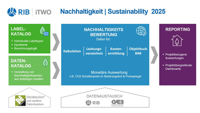 RIB erweitert Bausoftware um Nachhaltigkeitsmodul