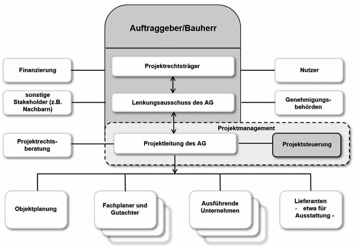 Klassische Projektorganisation