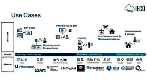 Forschungsprojekt iECO: Partner entwickeln digitale Lösungen für Baubranche