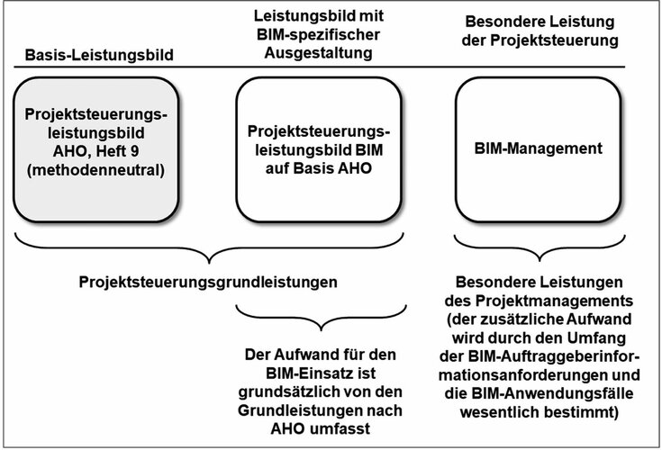 Leistungsbilder Projektsteuerung im BIM-Projekt