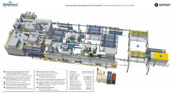 Aufbau der Pulverbeschichtungsanlage