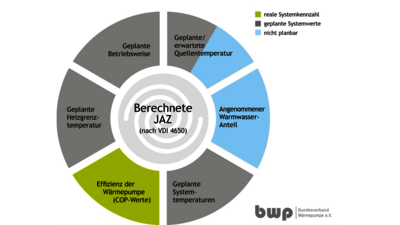 Wärmepumpentauglichkeit von Bestandswohngebäuden