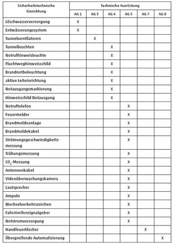 Alle Kosten der Technischen Anlagen, welche die Planerin nicht plant, sind vollständig anrechenbar.