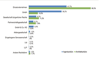 Abb.1: Rechtsform des Büros