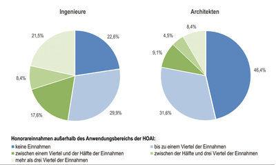 Abb.2: Anteil der Honorareinnahmen außerhalb des Anwendungsbereichs der HOAI nach Büroausrichtung im Vergleich.