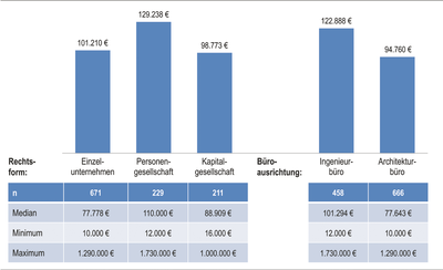 Abb.3: Büroumsatz je Projektperson nach Rechtsform und Büroausrichtung.