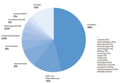 Mitgliedergrafik des Fördervereins der Bundesstiftung Baukultur nach Profession