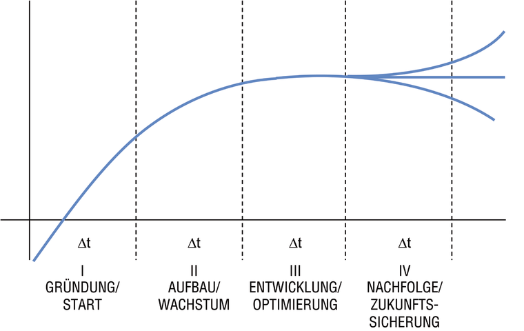 Die vier Phasen der Büroentwicklung