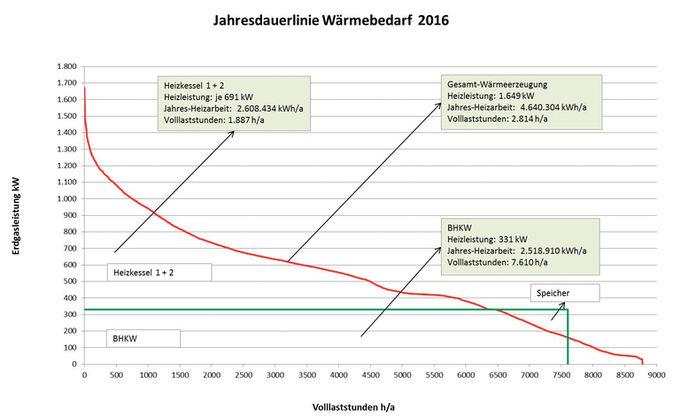 Jahresdauerlinie Wärmebedarf 2016