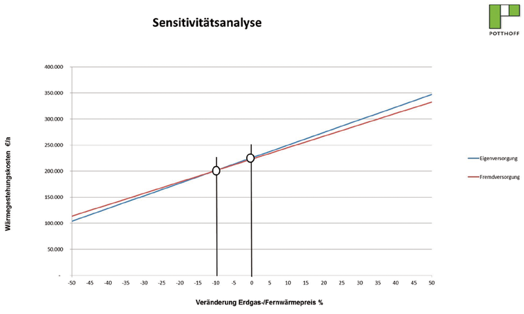 Sensitivitätsanalyse