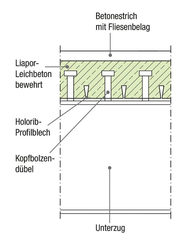 Zur Verfüllung wurde aus Gewichtsgründen eine Leichtbeton-Stahlverbunddecke als Deckenverschluss ausgebildet.