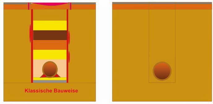 Im Vergleich gut erkennbar: links die klassische Verfüllung eines Rohrgrabens mit Sand, Kiesen und Schotter – rechts die Verfüllung mit Flüssigboden