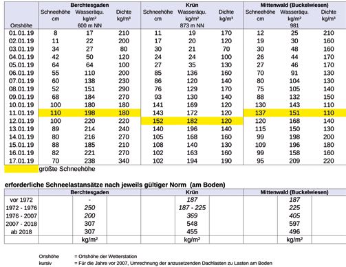 Schneehöhen und Schneelasten vom 01.01. bis 17.01.2019 (Zeitraum der „Schneekatastrophe“)
