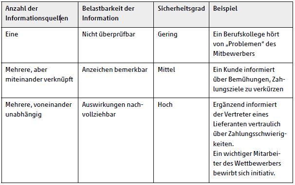 Informationen über Konkurrenten