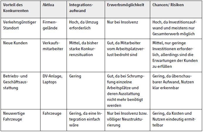 Aktiva des Wettbewerbers, welche für den eigenen Betrieb interessant sind