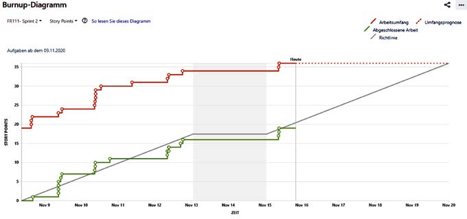 Burn-Up Chart mit offenen (rot) und erledigten (grün) Aufgaben.