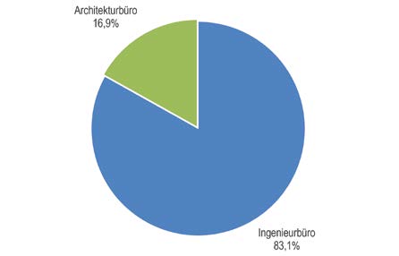 Überwiegende Ausrichtung des Büros.