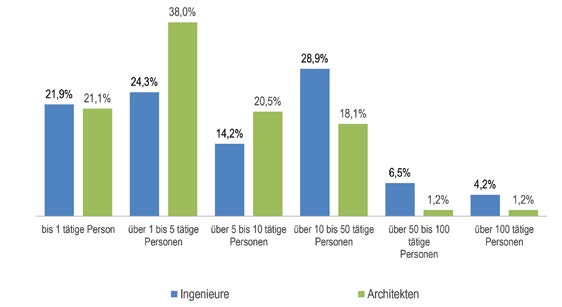 Bürogröße: Anzahl der im Büro tätigen Personen nach Büroausrichtung (Teilzeitstellen wurden in Vollzeitstellen (= 40h/Woche) umgerechnet; Ingenieure: n = 840; Architekten: n = 171)