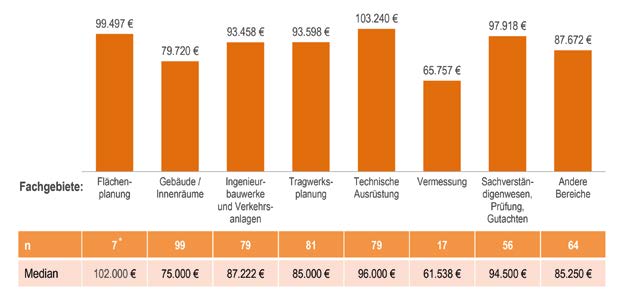 Büroumsatz je tätiger Person nach ausgewählten Fachgebieten mit Fremdleistungen.