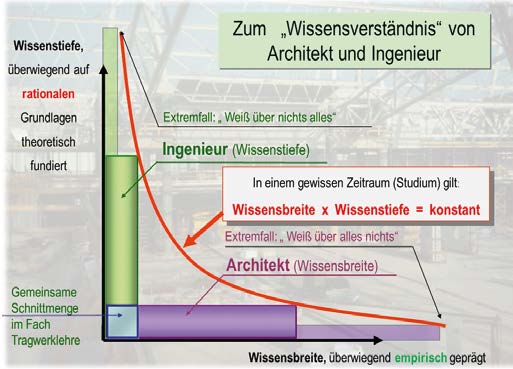 „Wissenschaftsverständnis“ des Architekten und des Ingenieurs