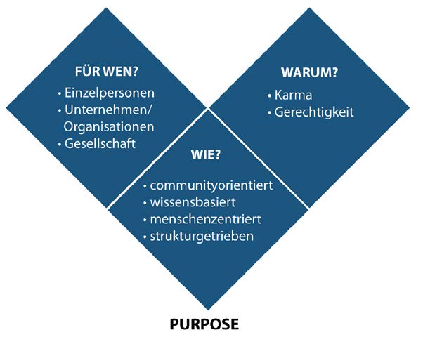 Grafik Dreieck des Purpose