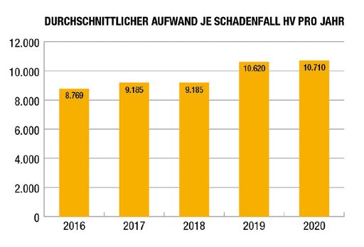 Durchschnittlicher Aufwand je Schadenfall HV pro Jahr