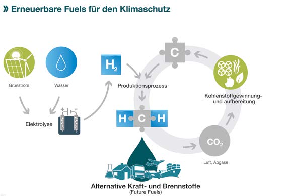 Grundsätzlich geht es bei der Herstellung alternativer Kraft- und Brennstoffe darum, durch geschlossene Kohlenstoffkreisläufe Treibhausgasemissionen zu vermeiden.