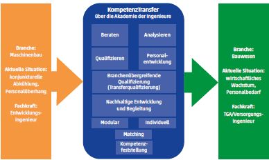 Beispiel: „KompetenzTransfer durch TransferQualifizierung“